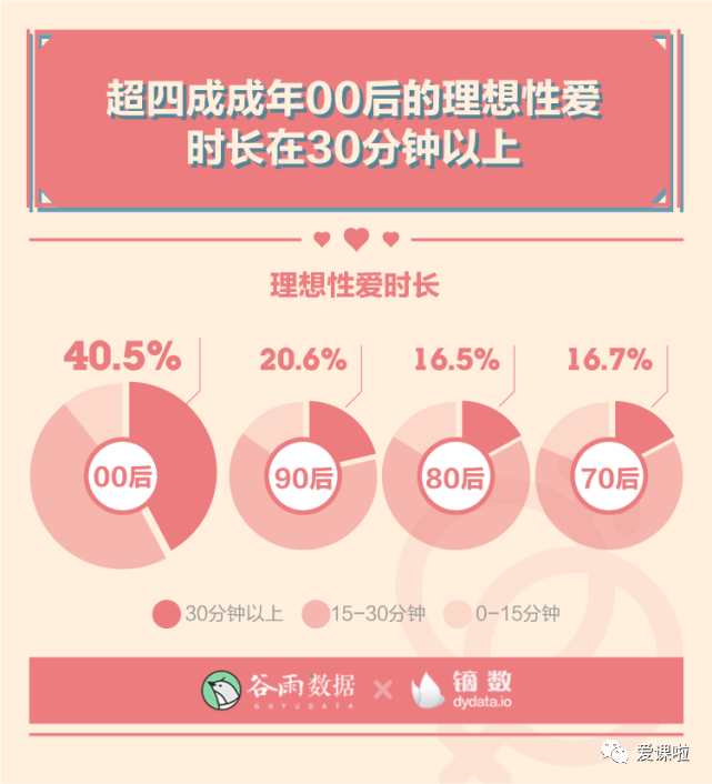 年輕人真實的性與愛現狀如何？三萬多人的回答都在這里插圖2